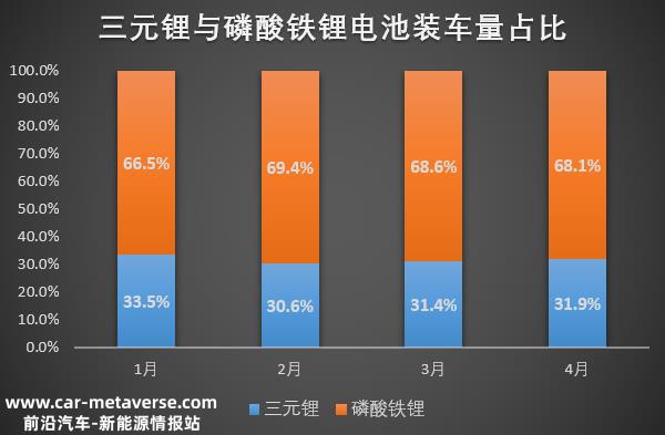 月动力电池装车量排行榜，比亚迪成全球第二大动力电池供应商"