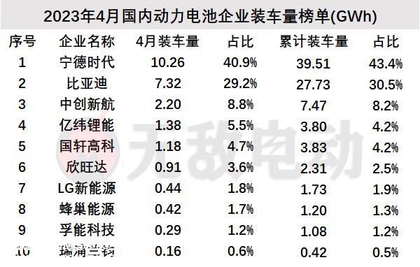 月动力电池装车量排行榜，比亚迪成全球第二大动力电池供应商"
