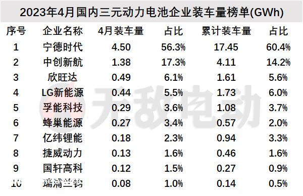月动力电池装车量排行榜，比亚迪成全球第二大动力电池供应商"