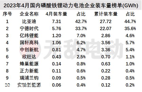 月动力电池装车量排行榜，比亚迪成全球第二大动力电池供应商"