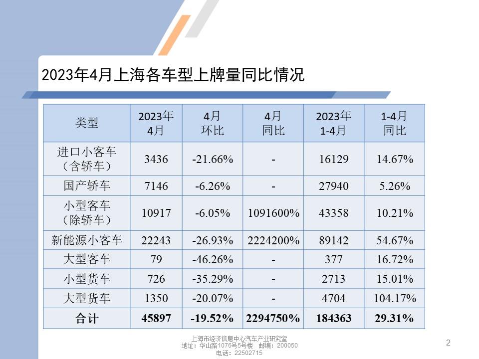 【地方市场】2023年4月份上海汽车市场分析