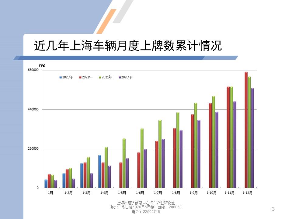 【地方市场】2023年4月份上海汽车市场分析