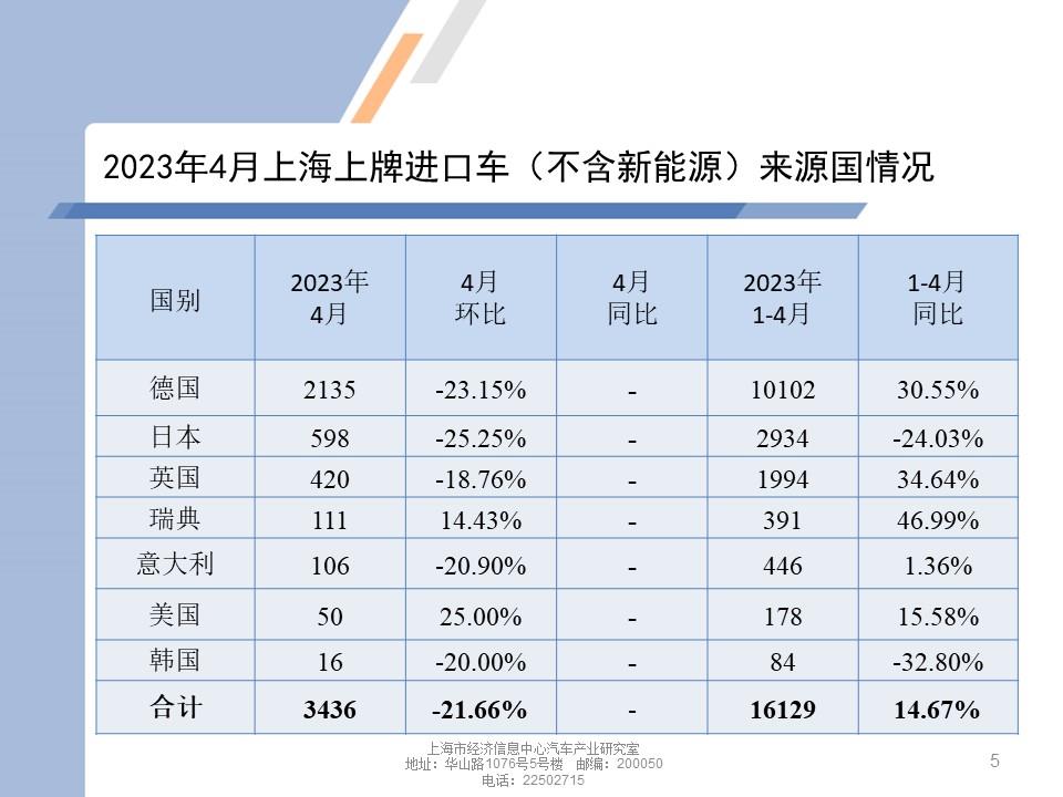 【地方市场】2023年4月份上海汽车市场分析