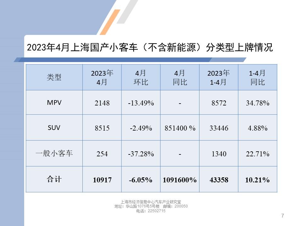 【地方市场】2023年4月份上海汽车市场分析