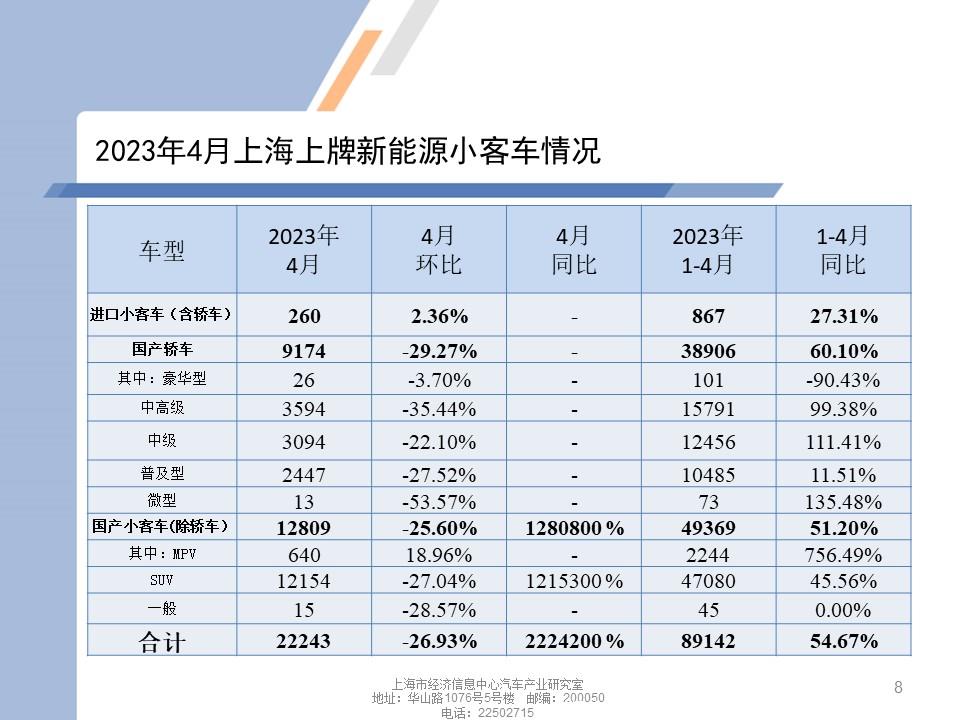 【地方市场】2023年4月份上海汽车市场分析