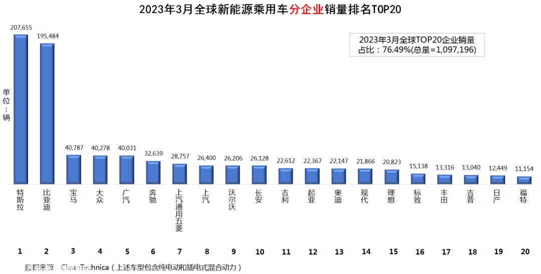 023年3月全球新能源乘用车销量排行榜'