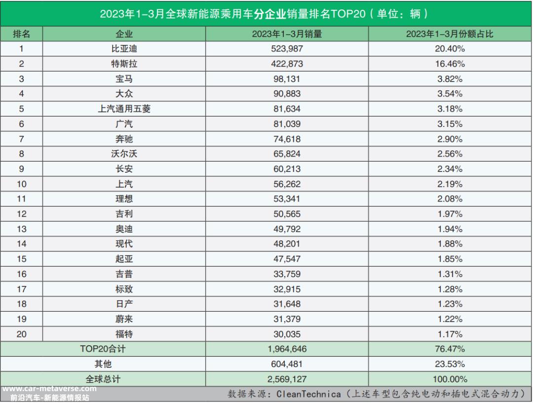 023年3月全球新能源乘用车销量排行榜'