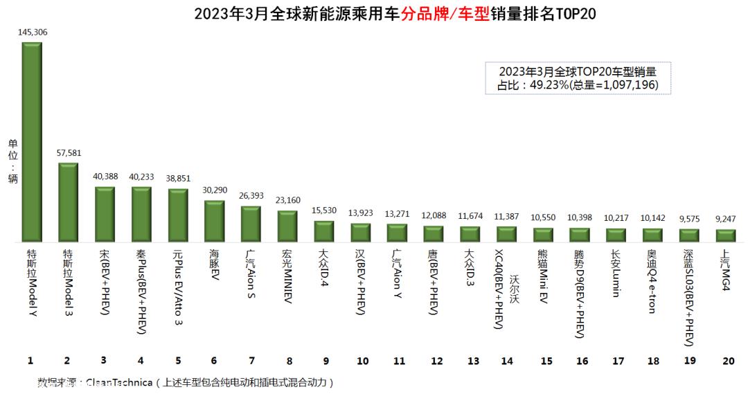 023年3月全球新能源乘用车销量排行榜'