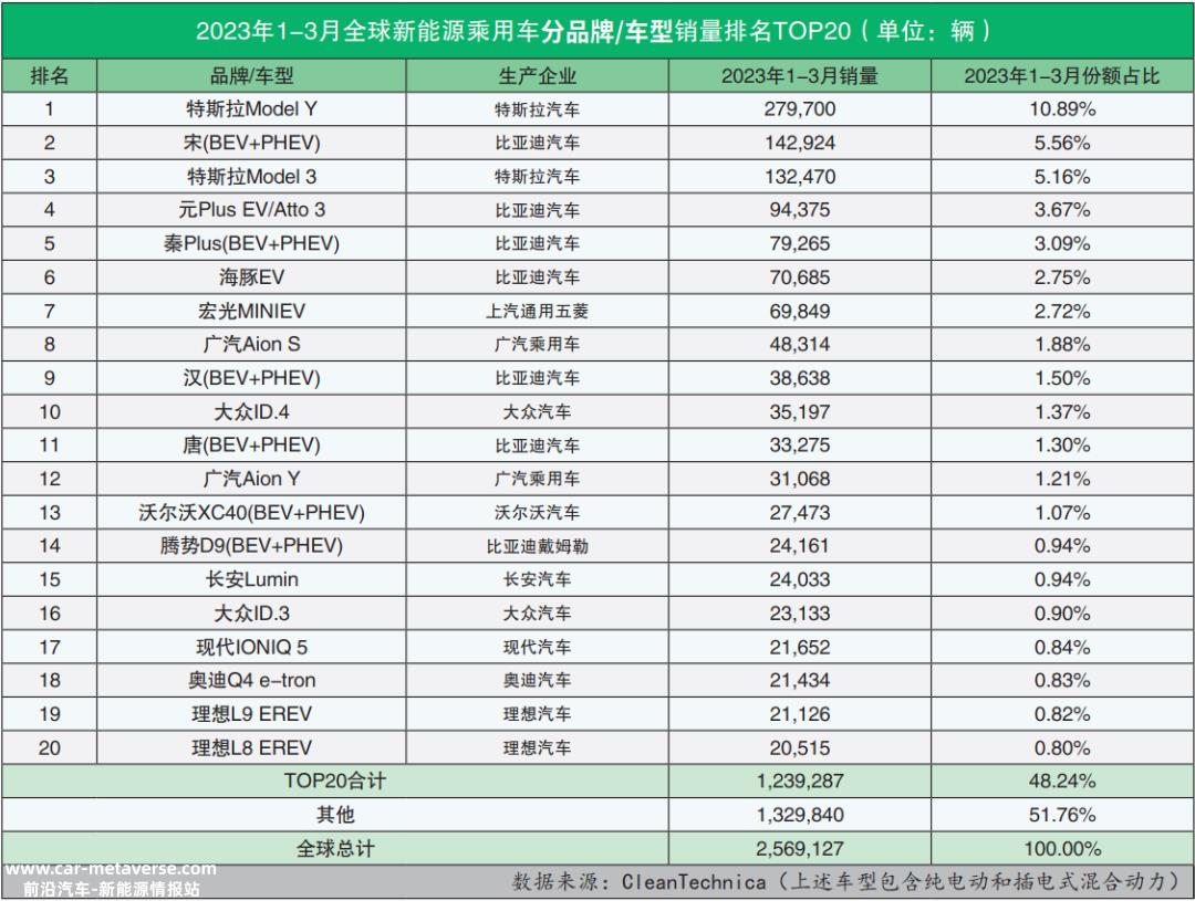 023年3月全球新能源乘用车销量排行榜'