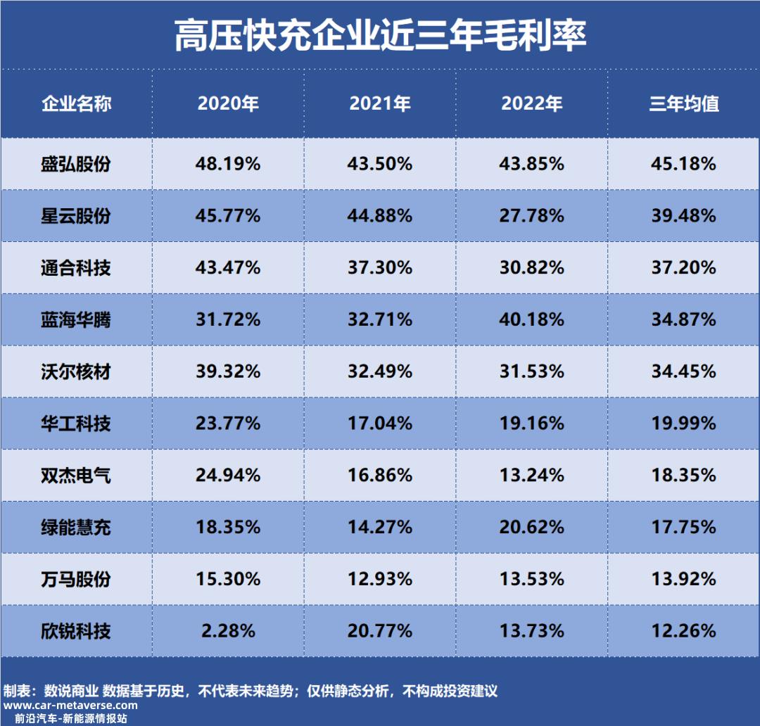十大高压快充盈利能力企业