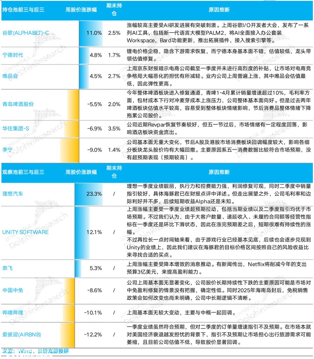 本周海豚君总结的组合策略