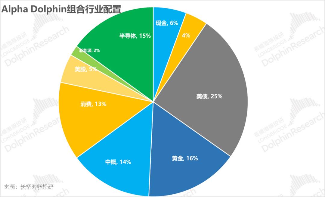 本周海豚君总结的组合策略
