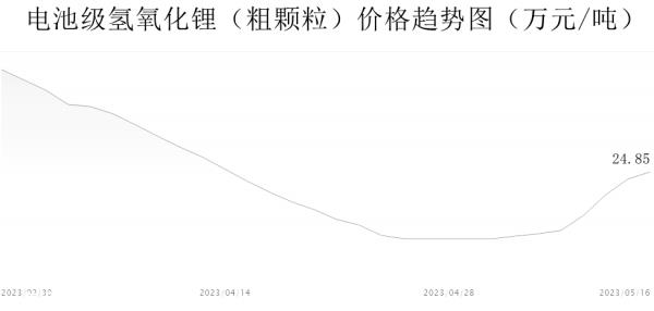 氢氧化锂价格实时行情报价，氢氧化锂价格走势图