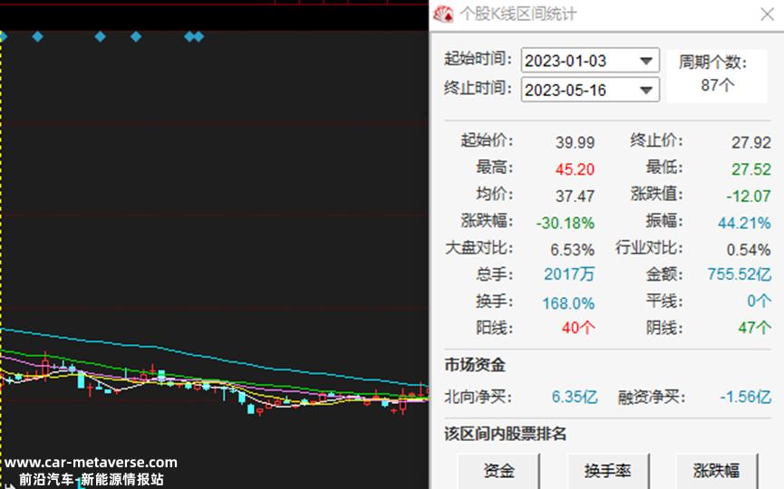 港湾商业观察:赛力斯销量直线下降