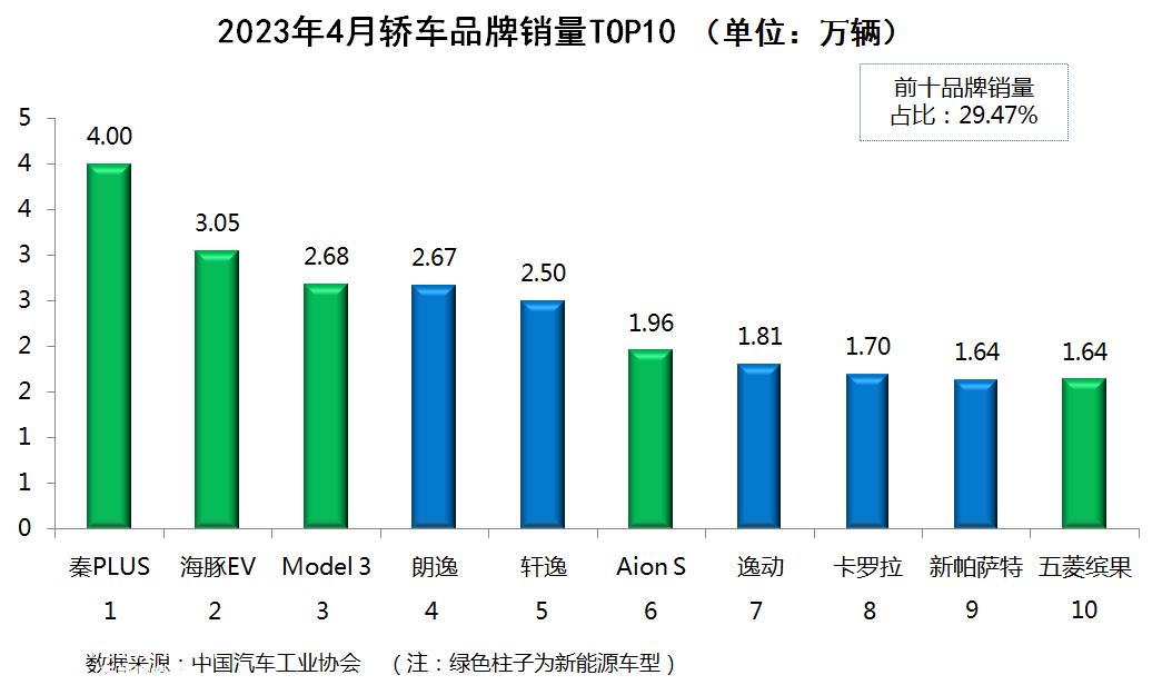 023年4月乘用车销量TOP10'