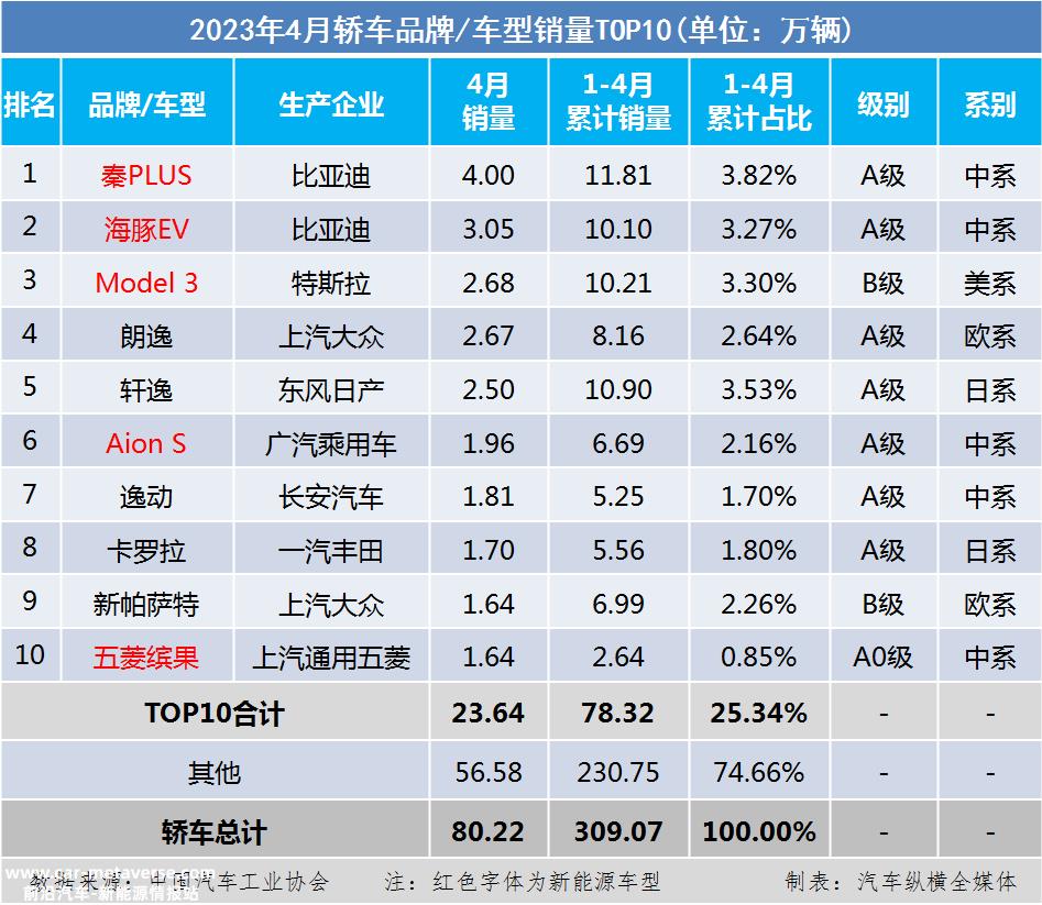 023年4月乘用车销量TOP10'