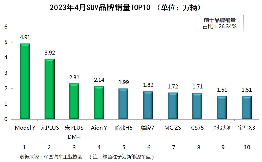 023年4月乘用车销量TOP10'