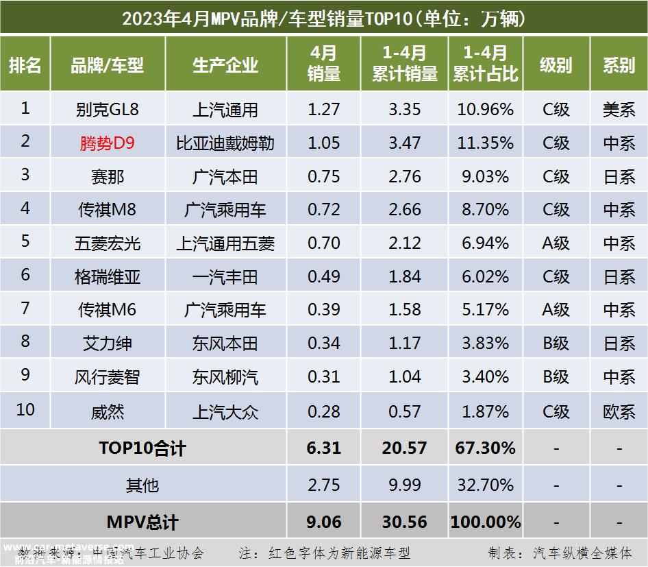 023年4月乘用车销量TOP10'