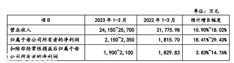 埃索凯境外销售过半，营收净利润增幅放缓，毛利率低