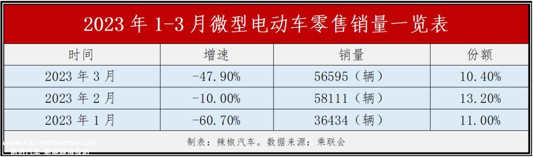 微型电动汽车第一季度销量“滑铁卢”同比下降40%