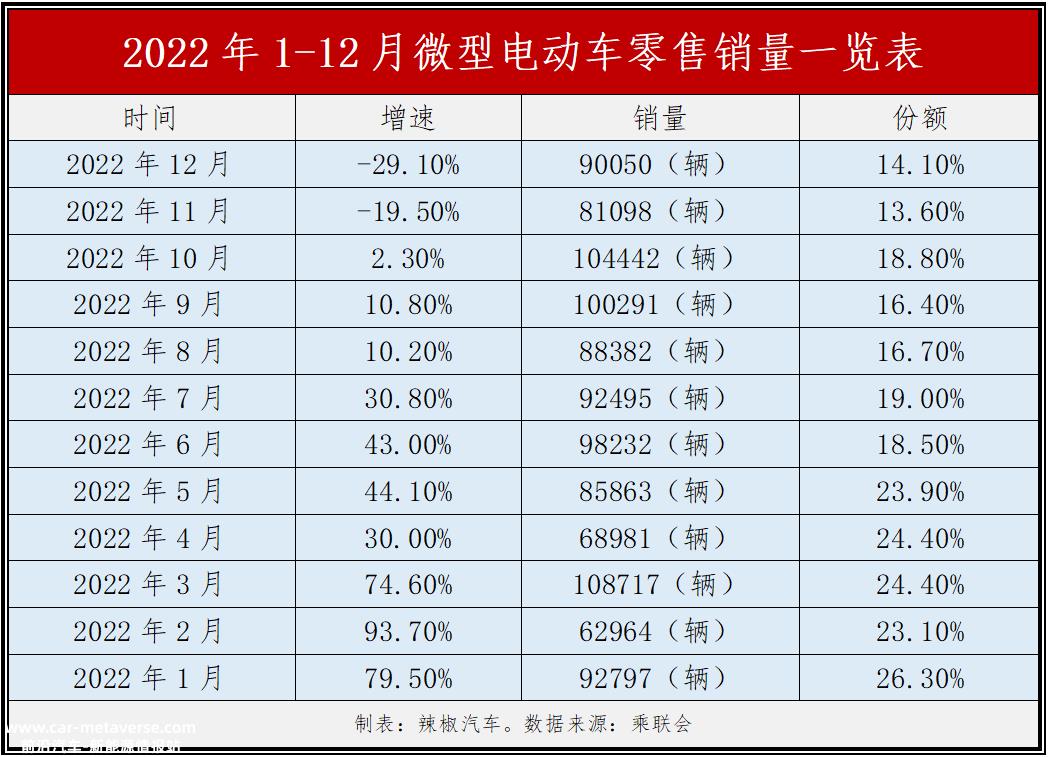 微型电动汽车第一季度销量“滑铁卢”同比下降40%