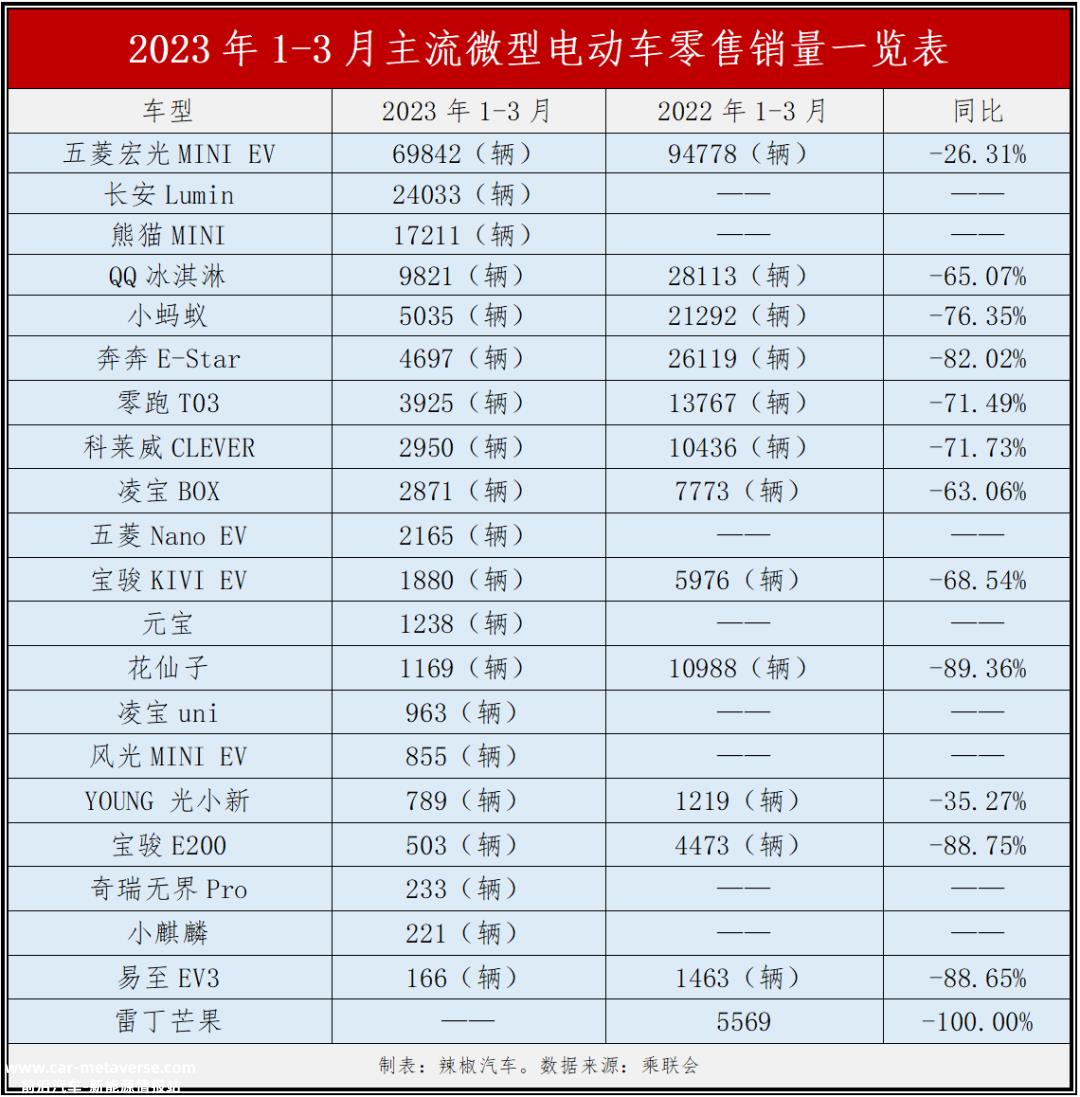 微型电动汽车第一季度销量“滑铁卢”同比下降40%