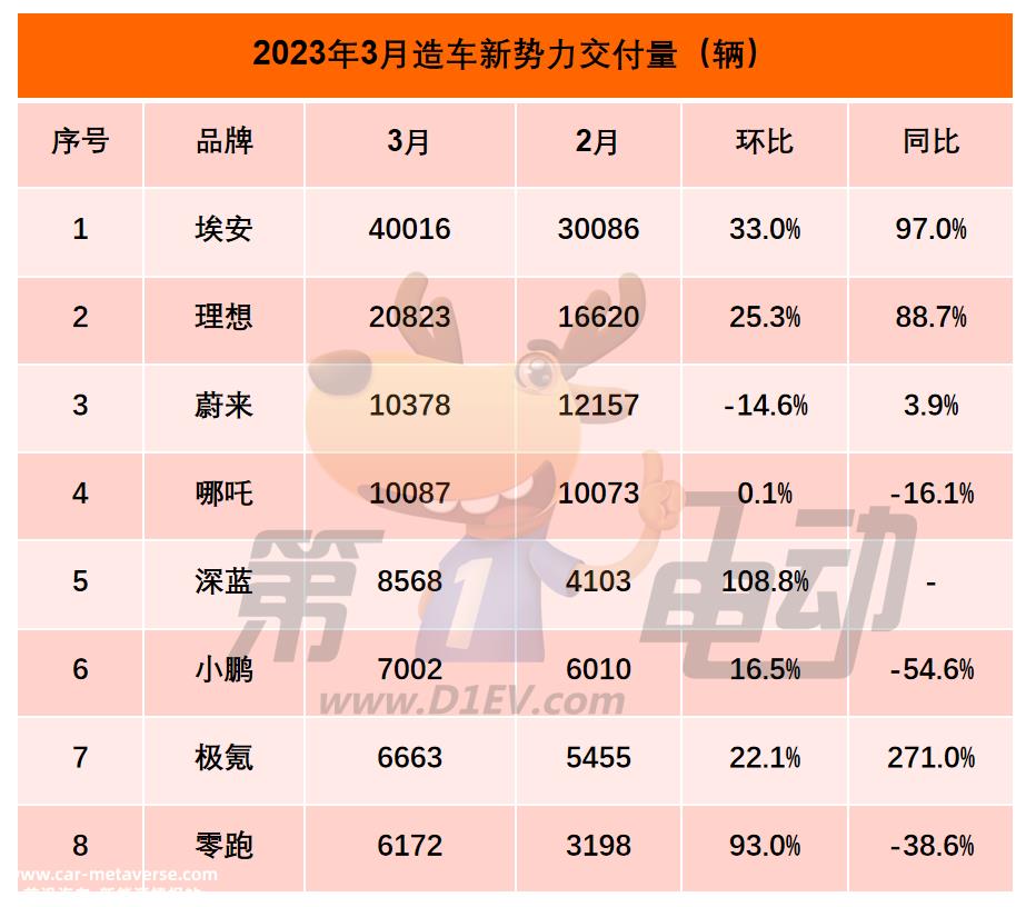 从中国新能源汽车的整体布局来看,深沪穗的鼎立势其实已经形成