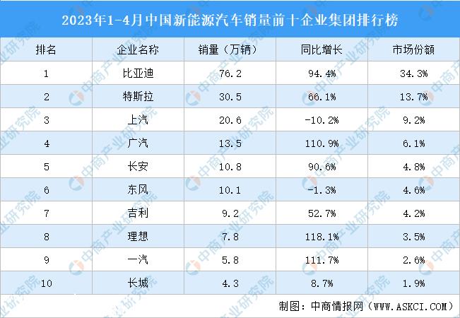 从中国新能源汽车的整体布局来看,深沪穗的鼎立势其实已经形成