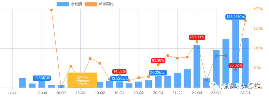 023年宁德时代第一季度报告:宁王还是宁王?'