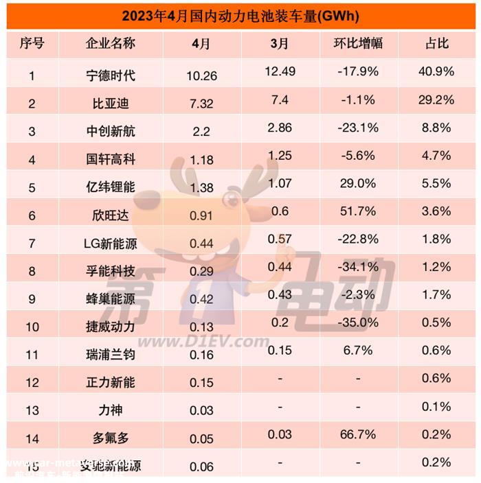 4月国内动力电池榜：宁德时代市占率再降4.1%