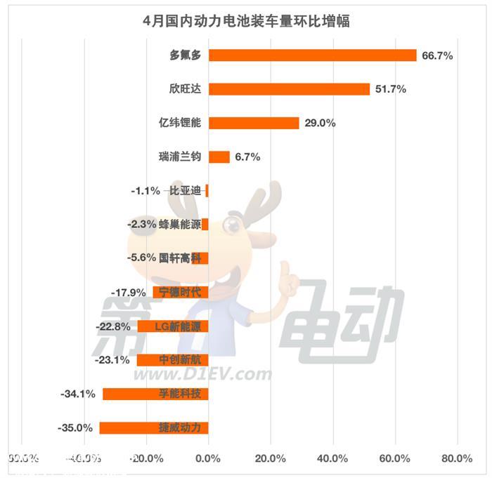 4月国内动力电池榜：宁德时代市占率再降4.1%
