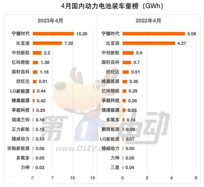 4月国内动力电池榜：宁德时代市占率再降4.1%