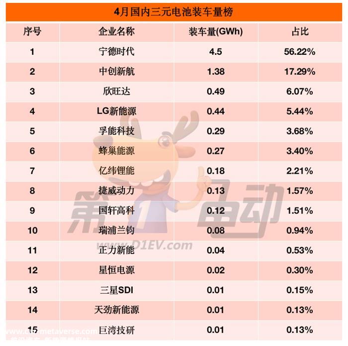 4月国内动力电池榜：宁德时代市占率再降4.1%