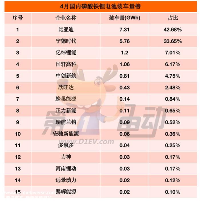 4月国内动力电池榜：宁德时代市占率再降4.1%
