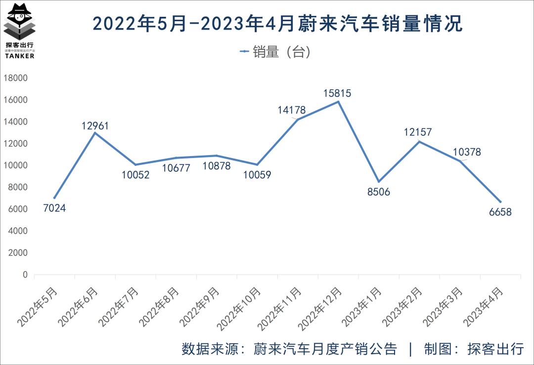 蔚来“短命”为什么开始考虑价格?
