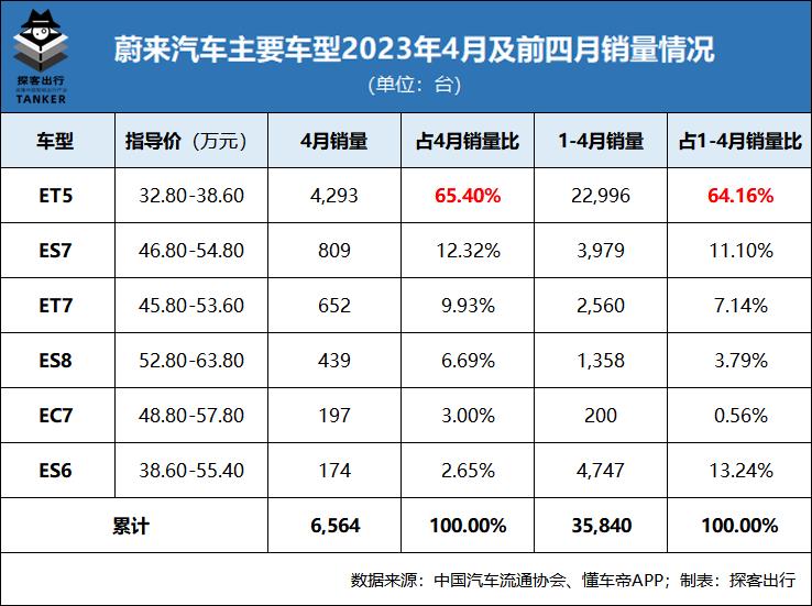 蔚来“短命”为什么开始考虑价格?