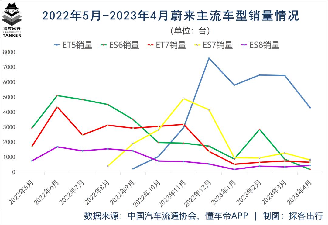蔚来“短命”为什么开始考虑价格?