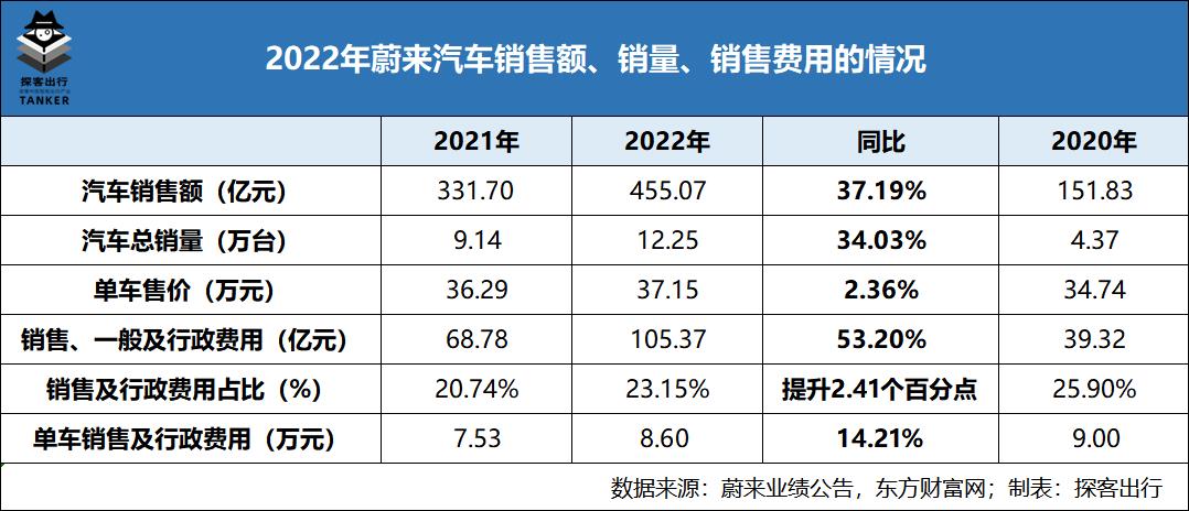 蔚来“短命”为什么开始考虑价格?