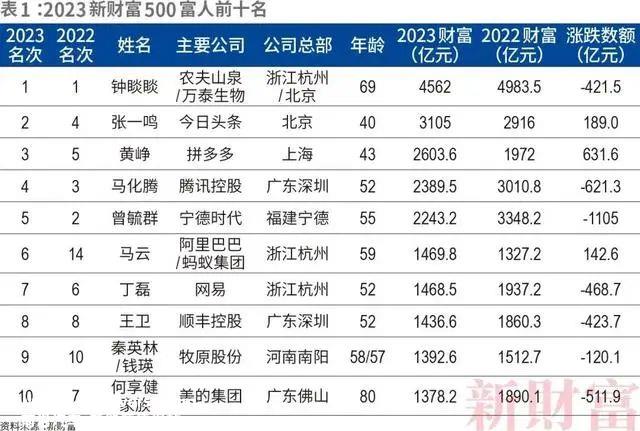 023年新财富500富人名单出炉,比亚迪王传福隆基绿能李振'