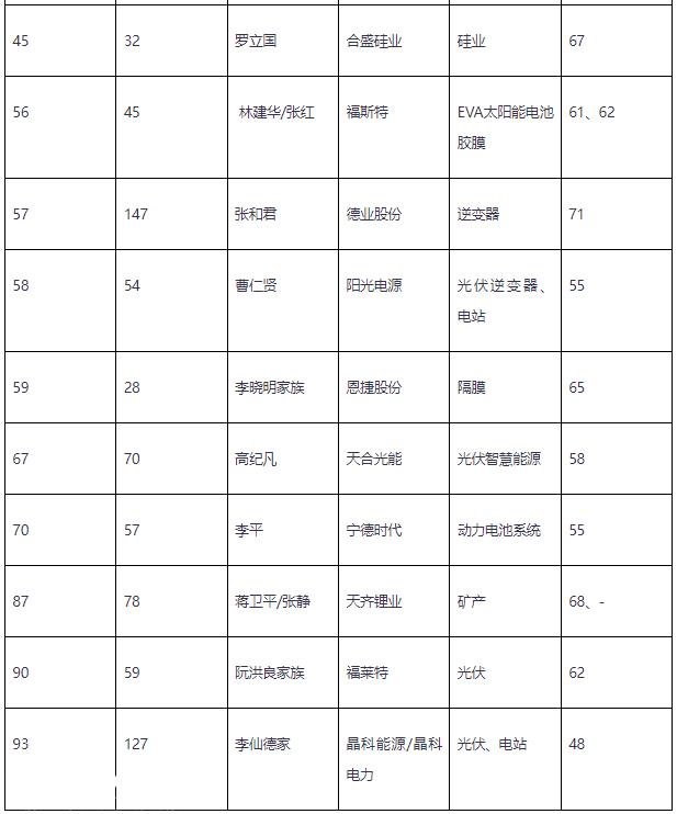 023年新财富500富人名单出炉,比亚迪王传福隆基绿能李振'
