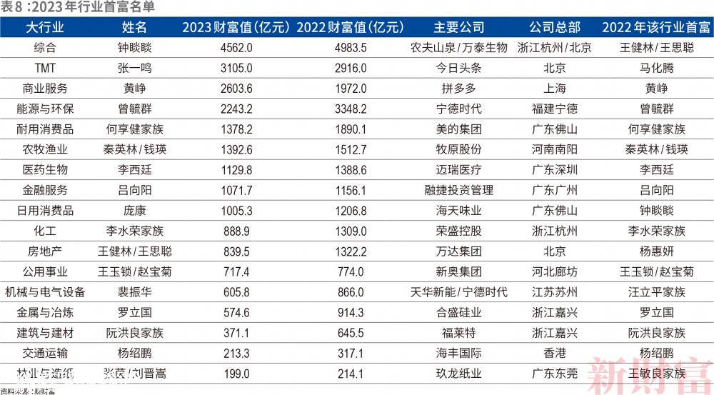 023年新财富500富人名单出炉,比亚迪王传福隆基绿能李振'