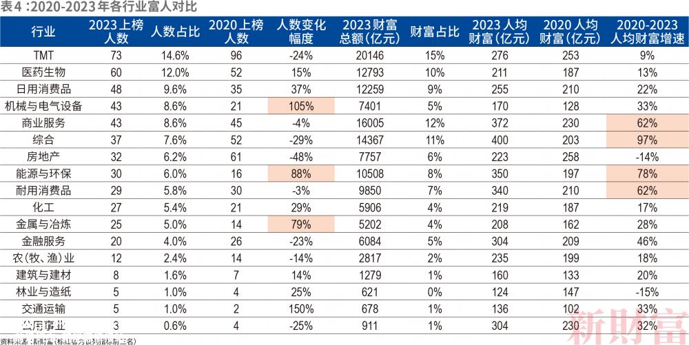 023年新财富500富人名单出炉,比亚迪王传福隆基绿能李振'