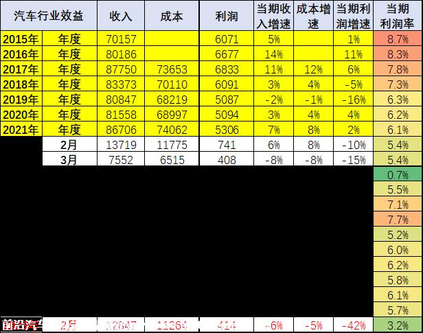 【乘联会论坛】2023年汽车行业效益下降42%的原因分析