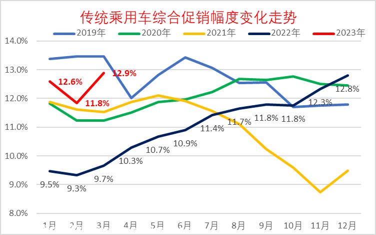【乘联会论坛】2023年汽车行业效益下降42%的原因分析