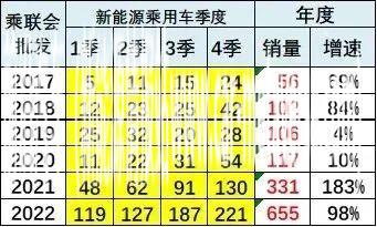 【乘联会论坛】2022年的预期差异分析
