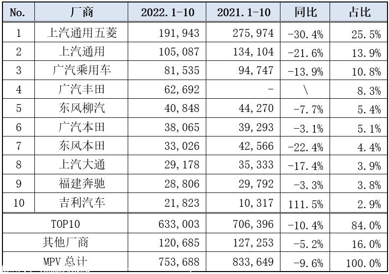 【乘联会论坛】国内MPV 10月市场分析，兼评高端化趋势