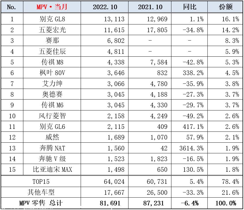 【乘联会论坛】国内MPV 10月市场分析，兼评高端化趋势