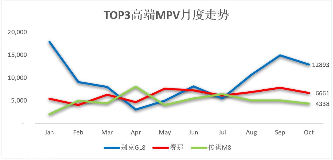 【乘联会论坛】国内MPV 10月市场分析，兼评高端化趋势