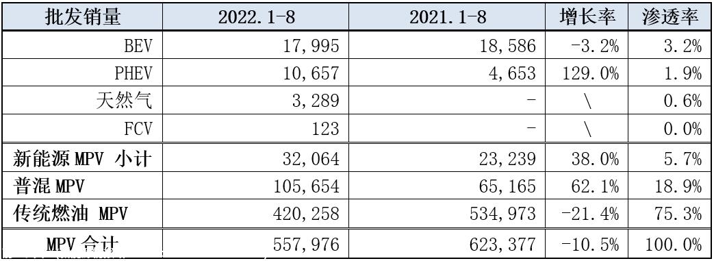 【乘联会论坛】新品扎堆上市，MPV竞争加剧—1-8月分析