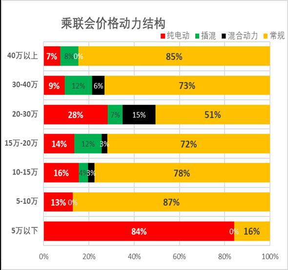 【乘联会论坛】新能源车市场价格与级别结构分析